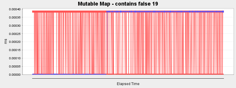 Mutable Map - contains false 19